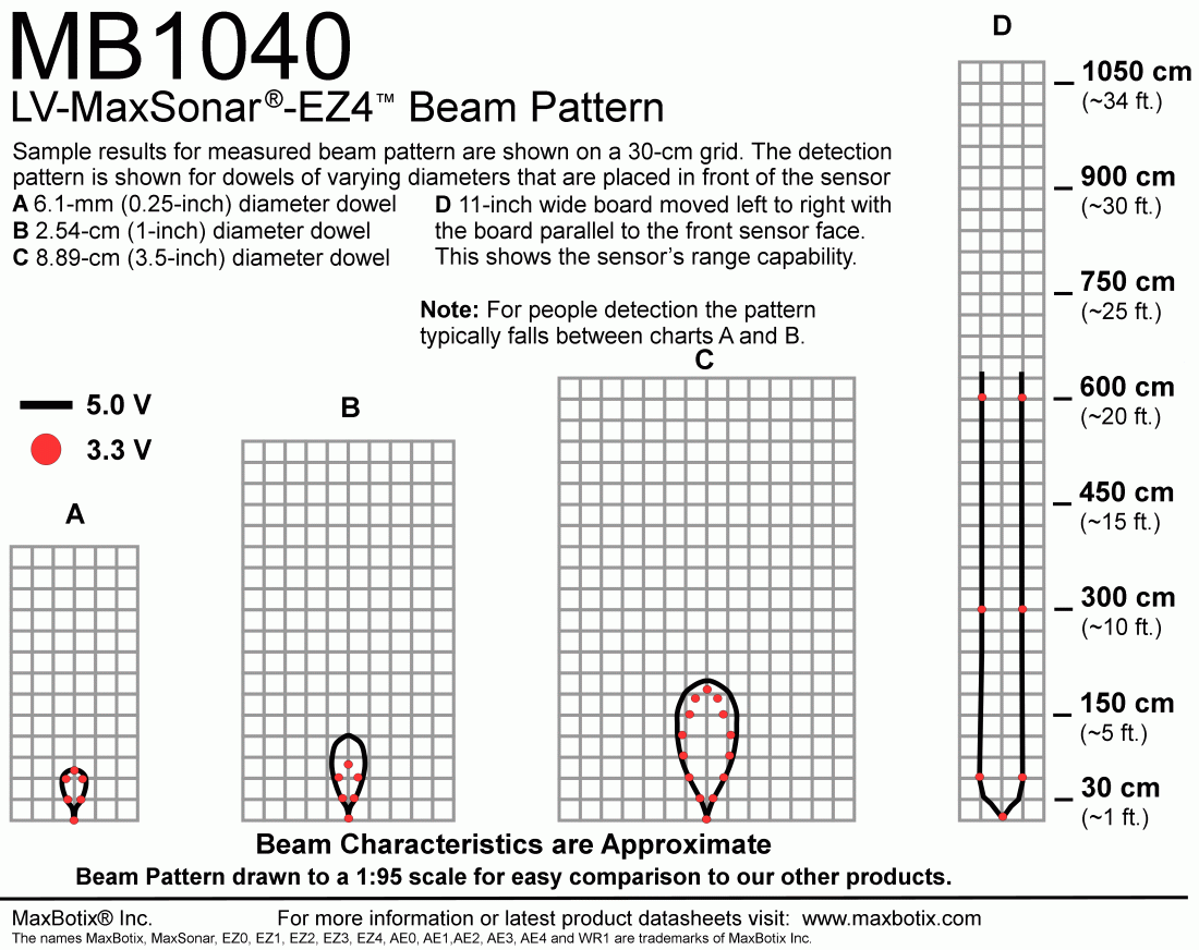 LV-MaxSonar-EZ4(MB1040) Beam Pattern